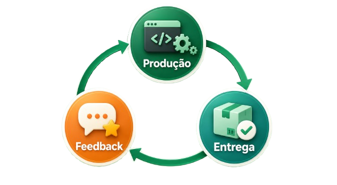 Ciclo de entrega, produção e feedback